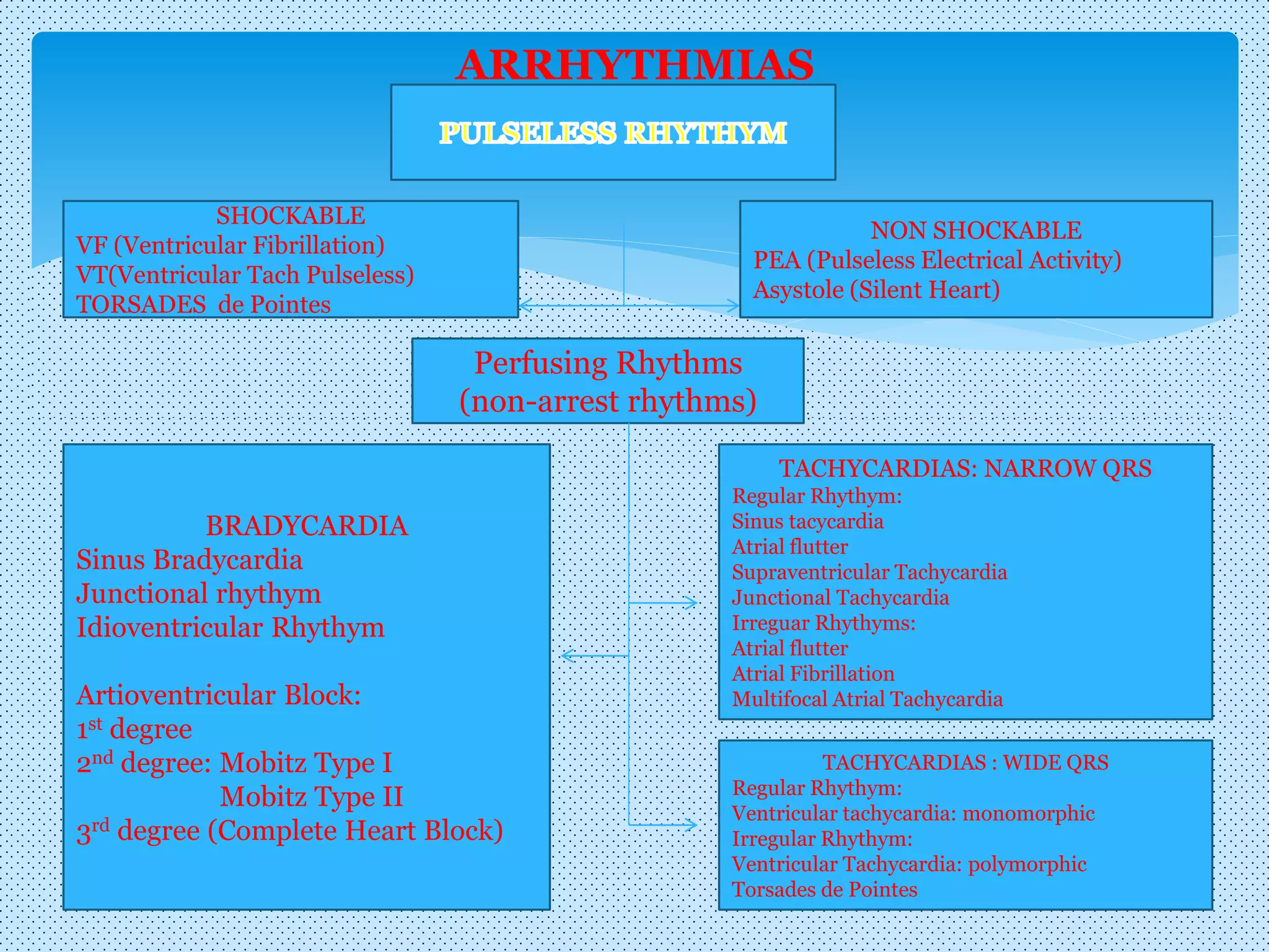 ARRHYTHMIAS
NON SHOCKABLE
PEA (Pulseless Electrical Activity)
Asystole (Silent Heart)
SHOCKABLE
VF (Ventricular Fibrillation)
VT(Ventricular Tach Pulseless)
TORSADES de Pointes
Perfusing Rhythms
(non-arrest rhythms)
BRADYCARDIA
Sinus Bradycardia
Junctional rhythym
Idioventricular Rhythym
Artioventricular Block:
1st degree
2nd degree: Mobitz Type I
Mobitz Type II
3rd degree (Complete Heart Block)
TACHYCARDIAS: NARROW QRS
Regular Rhythym:
Sinus tacycardia
Atrial flutter
Supraventricular Tachycardia
Junctional Tachycardia
Irreguar Rhythyms:
Atrial flutter
Atrial Fibrillation
Multifocal Atrial Tachycardia
TACHYCARDIAS : WIDE QRS
Regular Rhythym:
Ventricular tachycardia: monomorphic
Irregular Rhythym:
Ventricular Tachycardia: polymorphic
Torsades de Pointes
 