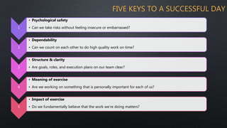 FIVE KEYS TO A SUCCESSFUL DAY
1
• Psychological safety
• Can we take risks without feeling insecure or embarrassed?
2
• Dependability
• Can we count on each other to do high quality work on time?
3
• Structure & clarity
• Are goals, roles, and execution plans on our team clear?
4
• Meaning of exercise
• Are we working on something that is personally important for each of us?
5
• Impact of exercise
• Do we fundamentally believe that the work we’re doing matters?
 