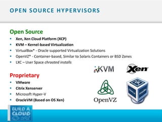 O P E N S O U RC E H Y P E RV I S O RS


Open Source
   Xen, Xen Cloud Platform (XCP)
   KVM – Kernel-based Virtualization
   VirtualBox* - Oracle supported Virtualization Solutions
   OpenVZ* - Container-based, Similar to Solaris Containers or BSD Zones
   LXC – User Space chrooted installs


Proprietary
   VMware
   Citrix Xenserver
   Microsoft Hyper-V
   OracleVM (Based on OS Xen)
 