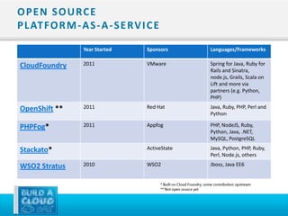 O P E N S O U RC E
P L AT FO R M - A S - A - S E RV I C E

                 Year Started     Sponsors      Languages/Frameworks

CloudFoundry     2011             VMware        Spring for Java, Ruby for
                                                Rails and Sinatra,
                                                node.js, Grails, Scala on
                                                Lift and more via
                                                partners (e.g. Python,
                                                PHP)

OpenShift **     2011             Red Hat       Java, Ruby, PHP, Perl and
                                                Python

PHPFog*          2011             Appfog        PHP, NodeJS, Ruby,
                                                Python, Java, .NET,
                                                MySQL, PostgreSQL

Stackato*                         ActiveState   Java, Python, PHP, Ruby,
                                                Perl, Node.js, others

WSO2 Stratus     2010             WSO2          Jboss, Java EE6
 