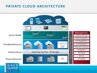 P R I VAT E C LO U D A RC H I T EC T U R E
 