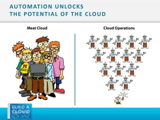 AU TO M AT I O N U N LO C KS
T H E P OT E N T I A L O F T H E C LO U D
 