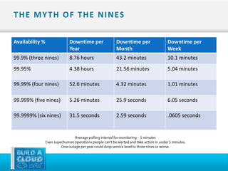 T H E M Y T H O F T H E N I N ES

Availability %         Downtime per   Downtime per    Downtime per
                       Year           Month           Week
99.9% (three nines)    8.76 hours     43.2 minutes    10.1 minutes
99.95%                 4.38 hours     21.56 minutes   5.04 minutes

99.99% (four nines)    52.6 minutes   4.32 minutes    1.01 minutes

99.999% (five nines)   5.26 minutes   25.9 seconds    6.05 seconds

99.9999% (six nines)   31.5 seconds   2.59 seconds    .0605 seconds
 