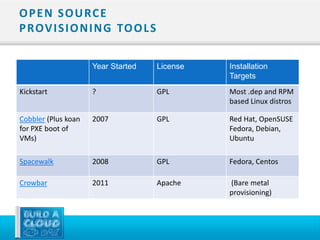 O P E N S O U RC E
P ROV I S I O N I N G TO O L S

                     Year Started   License   Installation
                                              Targets
Kickstart            ?              GPL       Most .dep and RPM
                                              based Linux distros

Cobbler (Plus koan   2007           GPL       Red Hat, OpenSUSE
for PXE boot of                               Fedora, Debian,
VMs)                                          Ubuntu

Spacewalk            2008           GPL       Fedora, Centos

Crowbar              2011           Apache    (Bare metal
                                              provisioning)
 