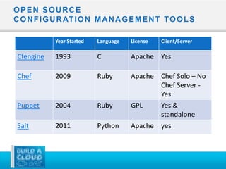 OPEN SOURCE
C O N F I G U R AT I O N M A N A G E M E N T TO O L S

            Year Started   Language   License   Client/Server

 Cfengine   1993           C          Apache Yes

 Chef       2009           Ruby       Apache Chef Solo – No
                                             Chef Server -
                                             Yes
 Puppet     2004           Ruby       GPL    Yes &
                                             standalone
 Salt       2011           Python     Apache yes
 