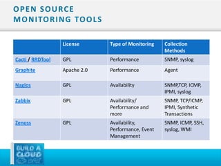 O P E N S O U RC E
M O N I TO R I N G TO O L S

                  License      Type of Monitoring   Collection
                                                    Methods
Cacti / RRDTool   GPL          Performance          SNMP, syslog
Graphite          Apache 2.0   Performance          Agent

Nagios            GPL          Availability         SNMP,TCP, ICMP,
                                                    IPMI, syslog
Zabbix            GPL          Availability/        SNMP, TCP/ICMP,
                               Performance and      IPMI, Synthetic
                               more                 Transactions
Zenoss            GPL          Availability,        SNMP, ICMP, SSH,
                               Performance, Event   syslog, WMI
                               Management
 