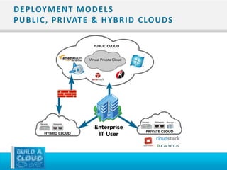 D E P LOY M E N T M O D E L S
P U B L I C , P R I VAT E & H Y B R I D C LO U D S
 