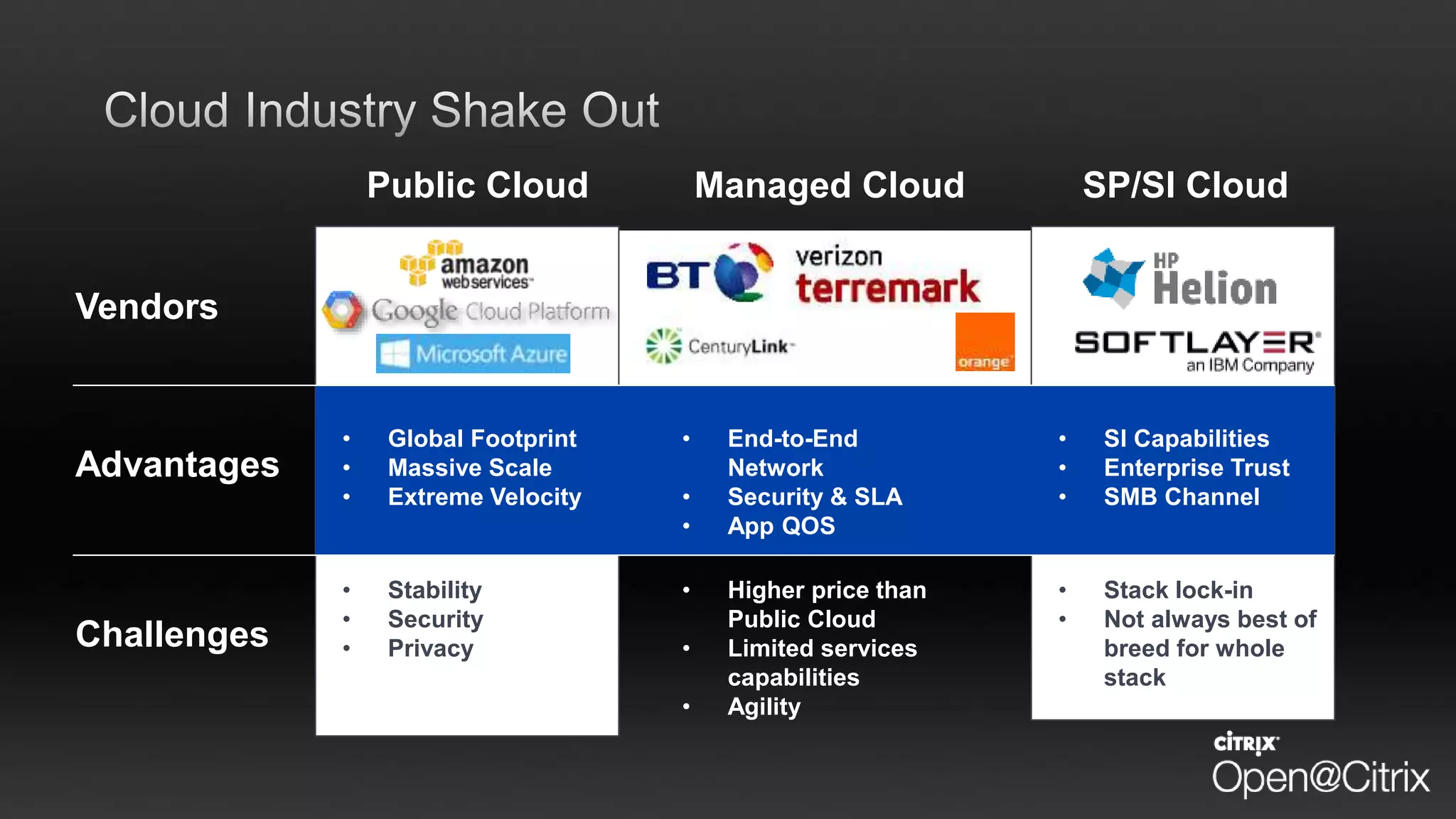 zzz
Public Cloud
• Global Footprint
• Massive Scale
• Extreme Velocity
Vendors
Advantages
Challenges
• Stability
• Security
• Privacy
• End-to-End
Network
• Security & SLA
• App QOS
• SI Capabilities
• Enterprise Trust
• SMB Channel
Managed Cloud SP/SI Cloud
• Higher price than
Public Cloud
• Limited services
capabilities
• Agility
• Stack lock-in
• Not always best of
breed for whole
stack
 