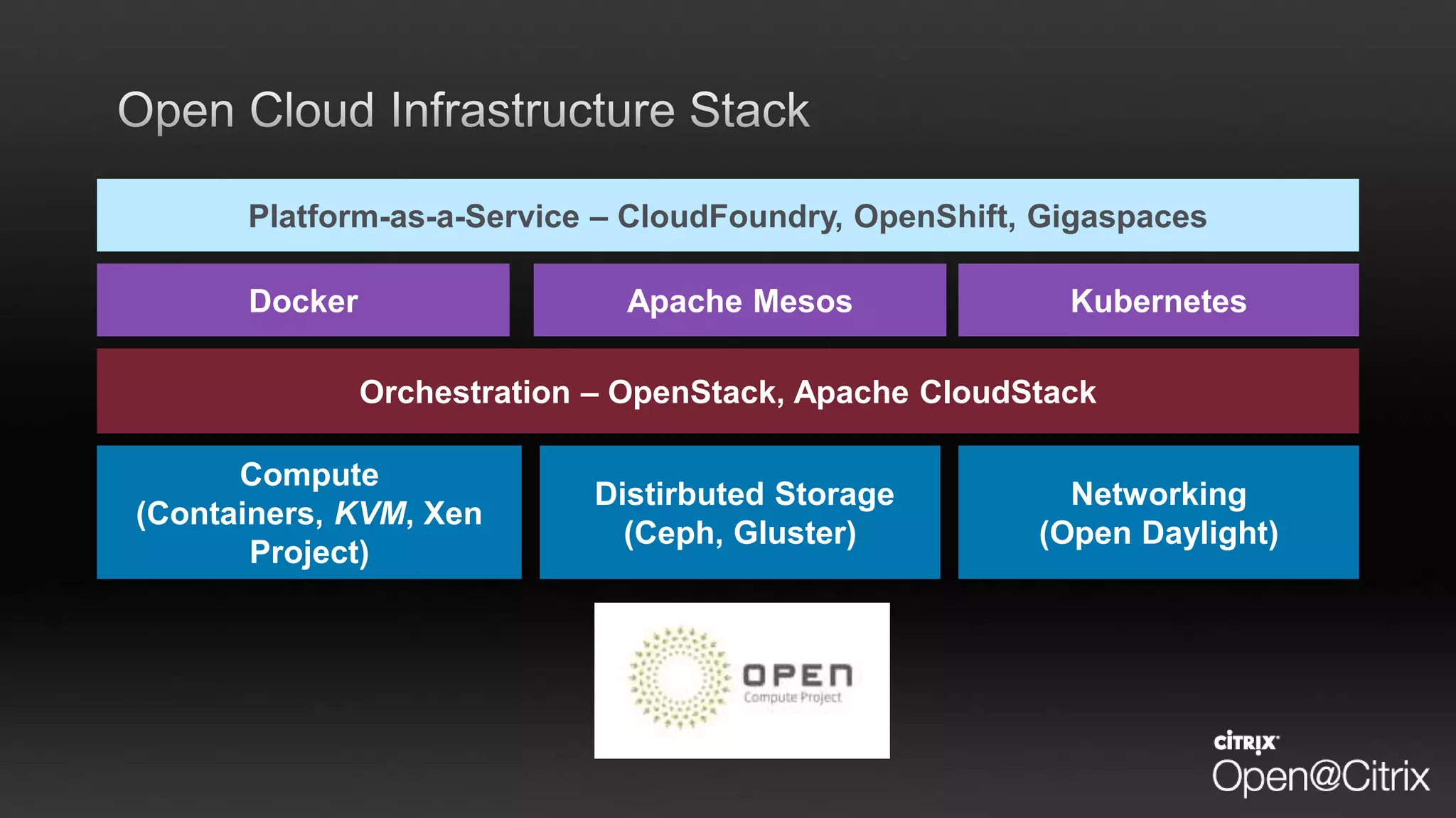 Compute
(Containers, KVM, Xen
Project)
Distirbuted Storage
(Ceph, Gluster)
Networking
(Open Daylight)
Orchestration – OpenStack, Apache CloudStack
Docker Apache Mesos Kubernetes
Platform-as-a-Service – CloudFoundry, OpenShift, Gigaspaces
 