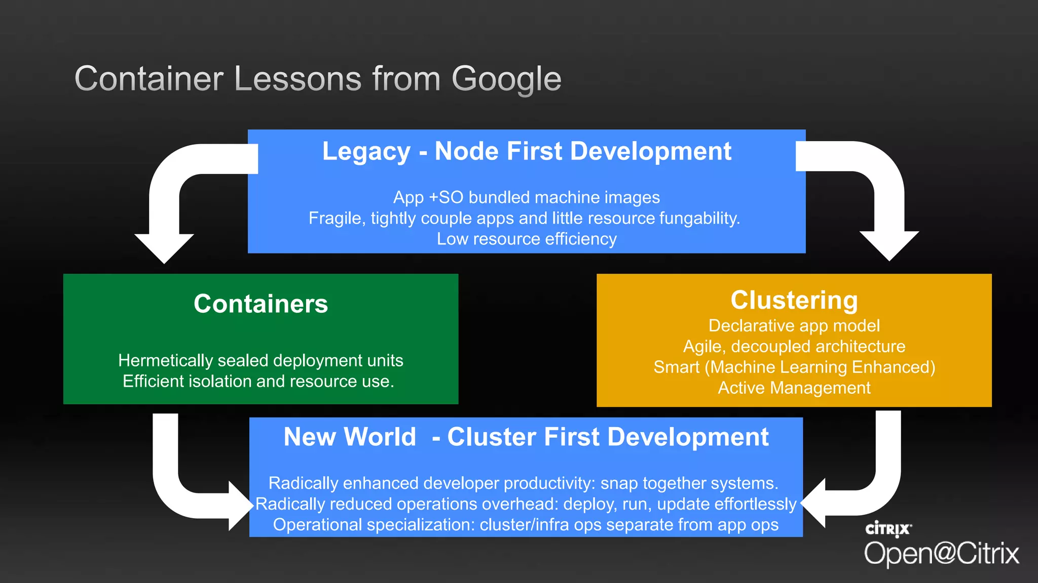 Legacy - Node First Development
App +SO bundled machine images
Fragile, tightly couple apps and little resource fungability.
Low resource efficiency
Containers
Hermetically sealed deployment units
Efficient isolation and resource use.
Clustering
Declarative app model
Agile, decoupled architecture
Smart (Machine Learning Enhanced)
Active Management
New World - Cluster First Development
Radically enhanced developer productivity: snap together systems.
Radically reduced operations overhead: deploy, run, update effortlessly
Operational specialization: cluster/infra ops separate from app ops
 