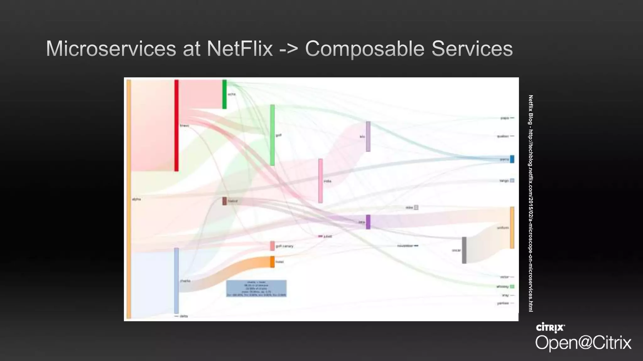 NetflixBlog-http://techblog.netflix.com/2015/02/a-microscope-on-microservices.html
 