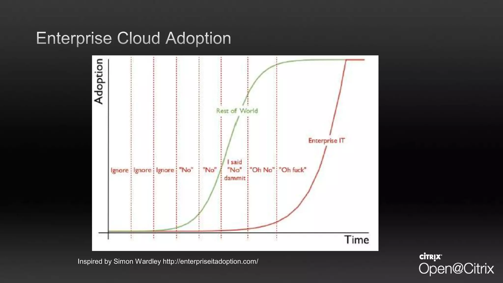 Inspired by Simon Wardley http://enterpriseitadoption.com/
 