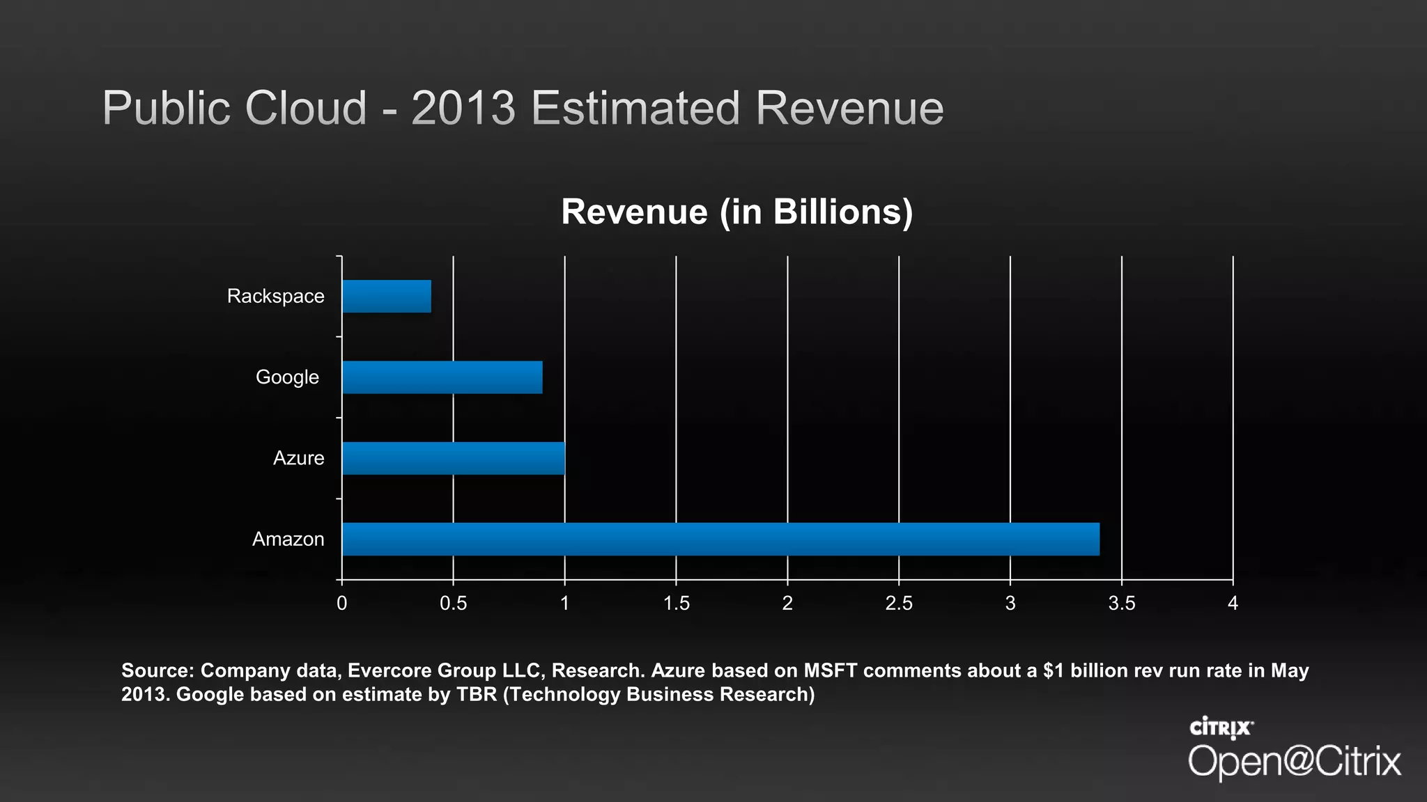 0 0.5 1 1.5 2 2.5 3 3.5 4
Amazon
Azure
Google
Rackspace
Revenue (in Billions)
Source: Company data, Evercore Group LLC, Research. Azure based on MSFT comments about a $1 billion rev run rate in May
2013. Google based on estimate by TBR (Technology Business Research)
 