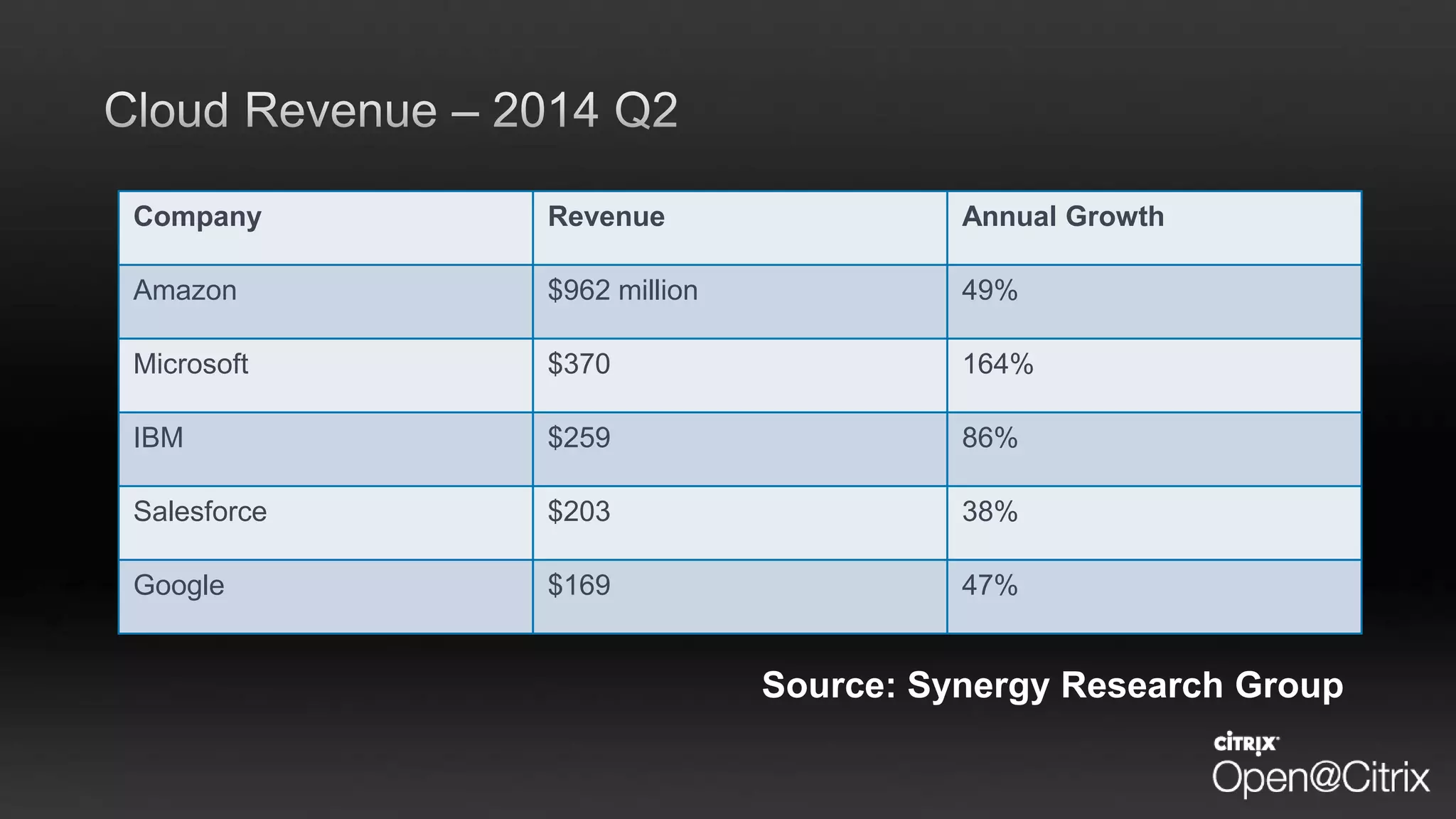 Company Revenue Annual Growth
Amazon $962 million 49%
Microsoft $370 164%
IBM $259 86%
Salesforce $203 38%
Google $169 47%
Source: Synergy Research Group
 