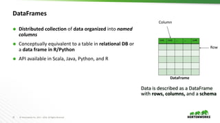 25 ©	Hortonworks	Inc.	2011	– 2016.	All	Rights	Reserved
DataFrames
Ã Distributed collection of	data organized into	named	
columns
Ã Conceptually	equivalent	to	a	table	in	relational	DB	or	
a	data	frame	in	R/Python
Ã API	available	in	Scala,	Java,	Python,	and	R
Col1 Col2 … … ColN
DataFrame
Column
Row
Data	is	described	as	a	DataFrame
with	rows,	columns,	and	a	schema
 
