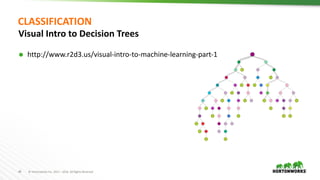 40 ©	Hortonworks	Inc.	2011	– 2016.	All	Rights	Reserved
Visual	Intro	to	Decision	Trees
Ã http://www.r2d3.us/visual-intro-to-machine-learning-part-1
CLASSIFICATION
 