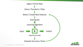 54 ©	Hortonworks	Inc.	2011	– 2016.	All	Rights	Reserved
Training	Set
Learning	Algorithm
h
hypothesis/model
input output
Ingest	/	Enrich	Data
Clean	/	Transform	/	Filter
Select	/	Create	New	Features
Evaluate	Accuracy	/	Score
 