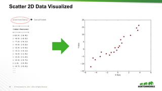66 ©	Hortonworks	Inc.	2011	– 2016.	All	Rights	Reserved
Scatter 2D Data Visualized
scatterData ç DataFrame
+-----+--------+
|label|features|
+-----+--------+
|-12.0| [-4.9]|
| -6.0| [-4.5]|
| -7.2| [-4.1]|
| -5.0| [-3.2]|
| -2.0| [-3.0]|
| -3.1| [-2.1]|
| -4.0| [-1.5]|
| -2.2| [-1.2]|
| -2.0| [-0.7]|
| 1.0| [-0.5]|
| -0.7| [-0.2]|
...
...
...
 