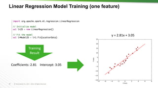 67 ©	Hortonworks	Inc.	2011	– 2016.	All	Rights	Reserved
Linear Regression Model Training (one feature)
Coefficients:	2.81				Intercept:	3.05
y	=	2.81x	+	3.05
Training
Result
 