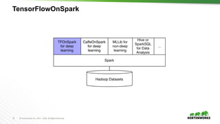75 ©	Hortonworks	Inc.	2011	– 2016.	All	Rights	Reserved
TensorFlowOnSpark
 
