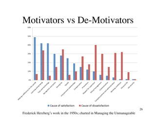 Motivators vs De-Motivators
26
Frederick Herzberg’s work in the 1950s; charted in Managing the Unmanageable
 