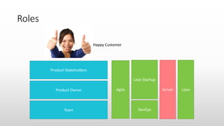 Product Stakeholders
Product Owner
Team
Agile
Lean Startup
DevOps
Scrum Lean
Roles
Happy Customer
 