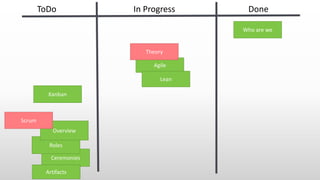 ToDo In Progress Done
Who are we
Agile
Theory
Lean
Kanban
Ceremonies
Artifacts
Roles
Overview
Scrum
 