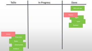ToDo In Progress Done
Who are we
Agile
Theory
Lean
Kanban
Ceremonies
Artifacts
Roles
Overview
Scrum
 