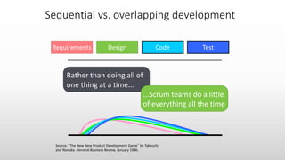 Sequential vs. overlapping development
Source: “The New New Product Development Game” by Takeuchi
and Nonaka. Harvard Business Review, January 1986.
Rather than doing all of
one thing at a time...
...Scrum teams do a little
of everything all the time
Requirements Design Code Test
 