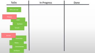 ToDo In Progress Done
Who are we
Lean
Theory
Kanban
Scrum
Ceremonies
Artifacts
Roles
Overview
Scrum
 