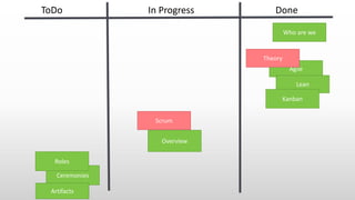 ToDo In Progress Done
Who are we
Agile
Theory
Lean
Kanban
Ceremonies
Artifacts
Roles
Overview
Scrum
 