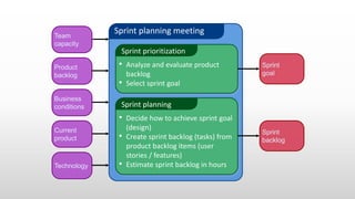 Sprint planning meeting
Sprint prioritization
• Analyze and evaluate product
backlog
• Select sprint goal
Sprint planning
• Decide how to achieve sprint goal
(design)
• Create sprint backlog (tasks) from
product backlog items (user
stories / features)
• Estimate sprint backlog in hours
Sprint
goal
Sprint
backlog
Business
conditions
Team
capacity
Product
backlog
Technology
Current
product
 