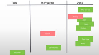 ToDo In Progress Done
Who are we
Agile
Theory
Lean
Kanban
Ceremonies
Artifacts
Roles
Overview
Scrum
 