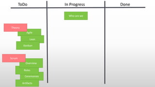 ToDo In Progress Done
Who are we
Agile
Theory
Lean
Kanban
Ceremonies
Artifacts
Roles
Overview
Scrum
 