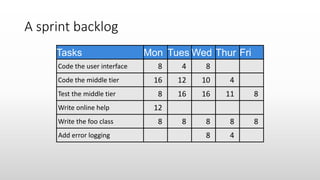 A sprint backlog
Tasks
Code the user interface
Code the middle tier
Test the middle tier
Write online help
Write the foo class
Mon
8
16
8
12
8
Tues
4
12
16
8
Wed Thur
4
11
8
4
Fri
8
8
Add error logging
8
10
16
8
8
 