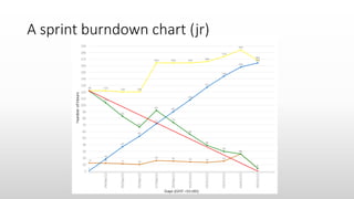 A sprint burndown chart (jr)
 
