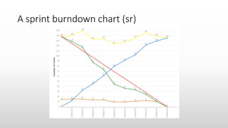 A sprint burndown chart (sr)
 