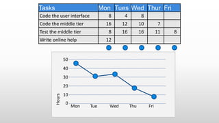 Hours
40
30
20
10
0
Mon Tue Wed Thu Fri
Tasks
Code the user interface
Code the middle tier
Test the middle tier
Write online help
Mon
8
16
8
12
Tues Wed Thur Fri
4
12
16
7
11
8
10
16 8
50
 