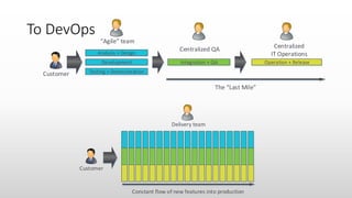 To DevOps
Customer
Delivery team
Constant flow of new features into production
Operation + Release
Analysis + Design
Integration + QADevelopment
Testing + DemonstrationCustomer
Centralized QA Centralized
IT Operations
Agile team
The Last Mile
 