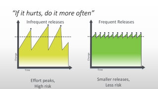 “If it hurts, do it more often”
Infrequent releases
Effort peaks,
High risk
Change
Time
Frequent Releases
Smaller releases,
Less risk
Change
Change
Time
 