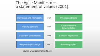 The Agile Manifesto –
a statement of values (2001)
Process and toolsIndividuals and interactions over
Following a planResponding to change over
Source: www.agilemanifesto.org
Comprehensive
documentation
Working software over
Contract negotiationCustomer collaboration over
 