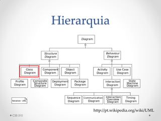 Hierarquia 
CSE-310 
http://pt.wikipedia.org/wiki/UML  