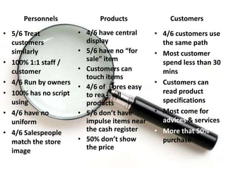 Personnels             Products             Customers

• 5/6 Treat            • 4/6 have central     • 4/6 customers use
  customers              display                the same path
  similarly            • 5/6 have no “for     • Most customer
• 100% 1:1 staff /       sale” item             spend less than 30
  customer             • Customers can          mins
                         touch items
• 4/6 Run by owners                           • Customers can
                       • 4/6 of stores easy
• 100% has no script     to reach all           read product
  using                  products               specifications
• 4/6 have no          • 5/6 don’t have       • Most come for
  uniform                impulse items near     advices & services
• 4/6 Salespeople        the cash register    • More that 50%
  match the store      • 50% don’t show         purchase
  image                  the price
 