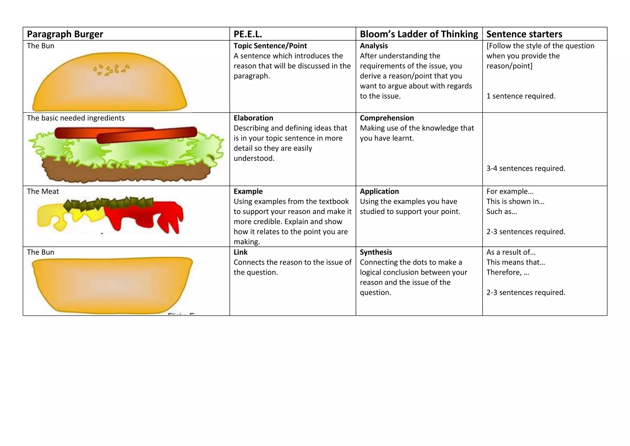 Paragraph Burger PE.E.L. Bloom’s Ladder of Thinking Sentence starters
The Bun Topic Sentence/Point
A sentence which introduces the
reason that will be discussed in the
paragraph.
Analysis
After understanding the
requirements of the issue, you
derive a reason/point that you
want to argue about with regards
to the issue.
[Follow the style of the question
when you provide the
reason/point]
1 sentence required.
The basic needed ingredients Elaboration
Describing and defining ideas that
is in your topic sentence in more
detail so they are easily
understood.
Comprehension
Making use of the knowledge that
you have learnt.
3-4 sentences required.
The Meat Example
Using examples from the textbook
to support your reason and make it
more credible. Explain and show
how it relates to the point you are
making.
Application
Using the examples you have
studied to support your point.
For example…
This is shown in…
Such as…
2-3 sentences required.
The Bun Link
Connects the reason to the issue of
the question.
Synthesis
Connecting the dots to make a
logical conclusion between your
reason and the issue of the
question.
As a result of…
This means that…
Therefore, …
2-3 sentences required.
 