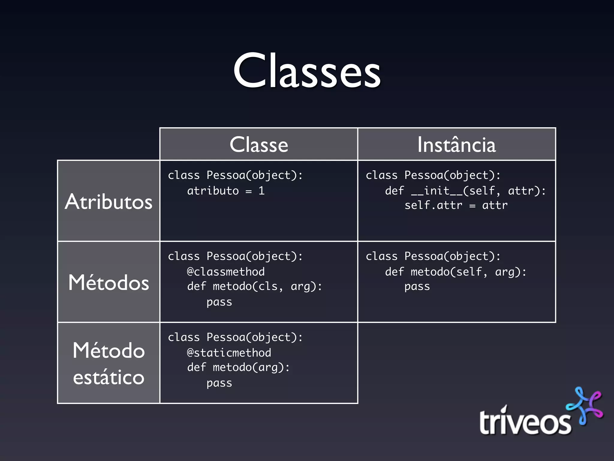 Classes
                     Classe                   Instância
            class Pessoa(object):      class Pessoa(object):
               atributo = 1               def __init__(self, attr):
Atributos                                    self.attr = attr



            class Pessoa(object):      class Pessoa(object):
               @classmethod               def metodo(self, arg):
Métodos        def metodo(cls, arg):         pass
                  pass


            class Pessoa(object):
Método         @staticmethod
               def metodo(arg):
estático          pass
 