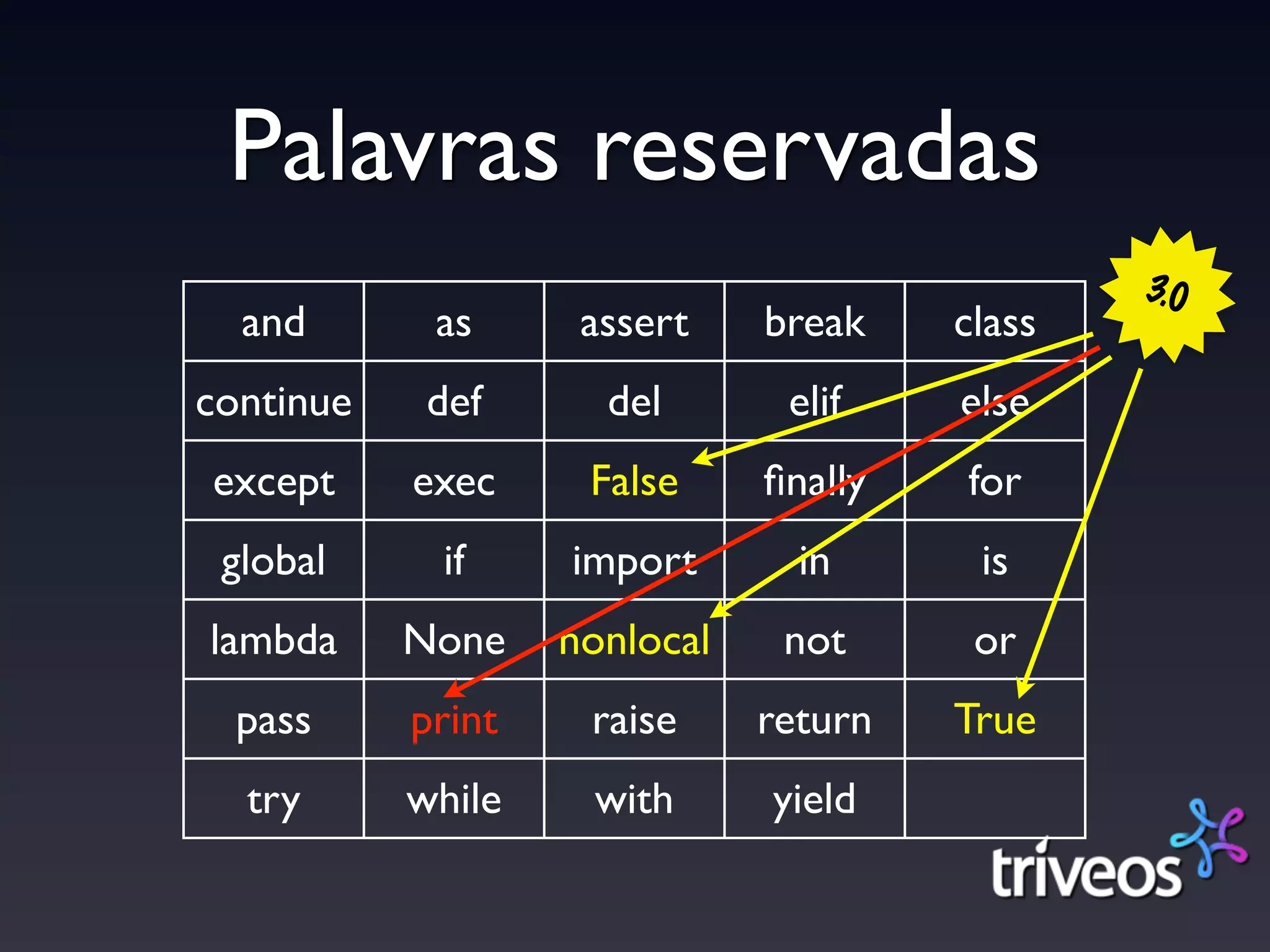 Palavras reservadas
                                               3.0
  and       as      assert    break    class
continue    def      del       elif    else
except     exec     False     ﬁnally   for
 global     if     import       in      is
lambda     None    nonlocal    not      or
  pass     print    raise     return   True
  try      while    with      yield
 