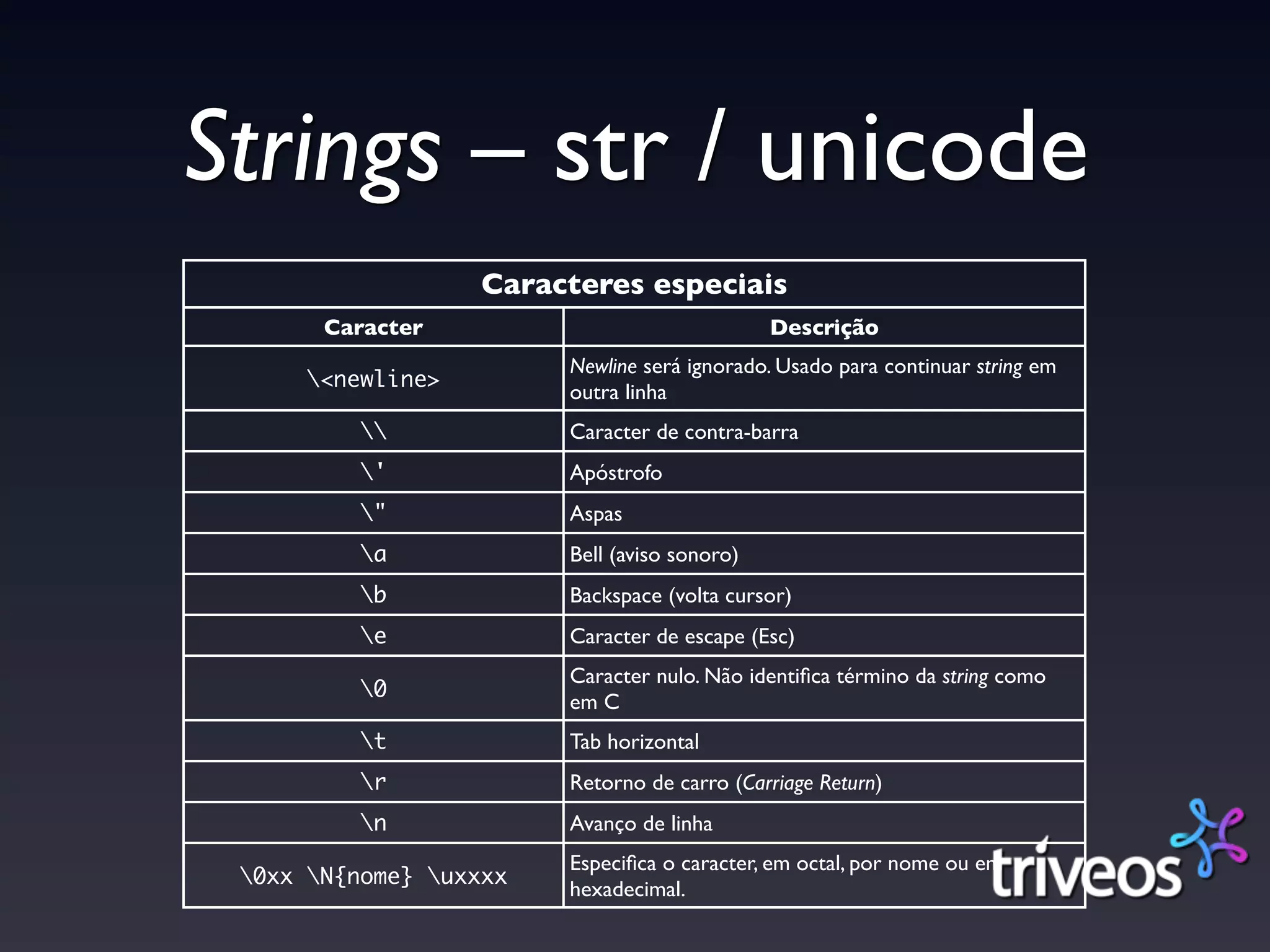 Strings – str / unicode
                   Caracteres especiais
       Caracter                               Descrição
                        Newline será ignorado. Usado para continuar string em
      <newline>
                        outra linha
                      Caracter de contra-barra
          '            Apóstrofo
          "            Aspas
          a            Bell (aviso sonoro)
          b            Backspace (volta cursor)
          e            Caracter de escape (Esc)
                        Caracter nulo. Não identiﬁca término da string como
          0
                        em C
          t            Tab horizontal
          r            Retorno de carro (Carriage Return)
          n            Avanço de linha
                        Especiﬁca o caracter, em octal, por nome ou em
 0xx N{nome} uxxxx
                        hexadecimal.
 