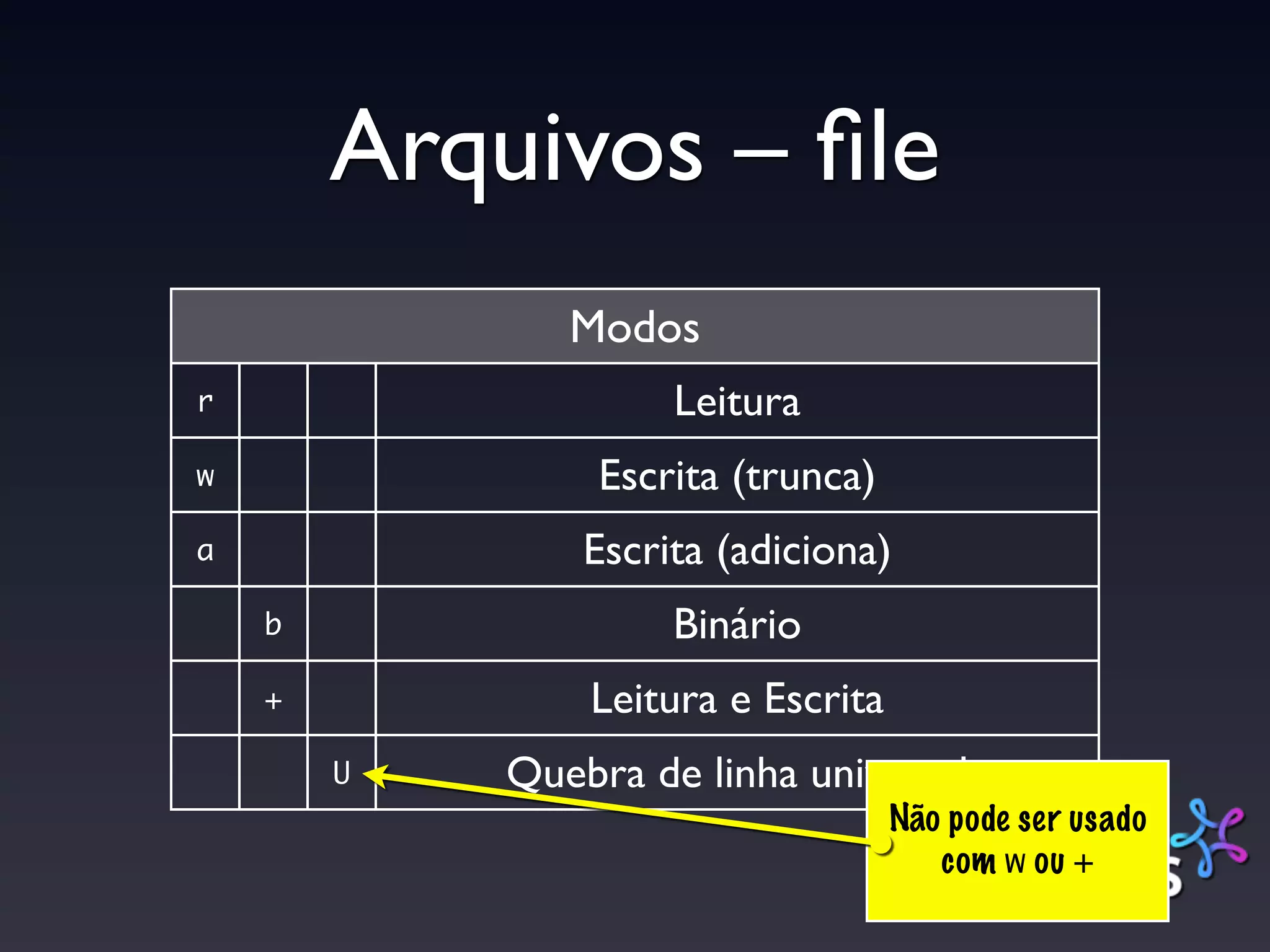 Arquivos – ﬁle
               Modos
r                    Leitura
w               Escrita (trunca)
a               Escrita (adiciona)
    b                Binário
    +           Leitura e Escrita
        U   Quebra de linha universal
                                    Não pode ser usado
                                       com w ou +
 