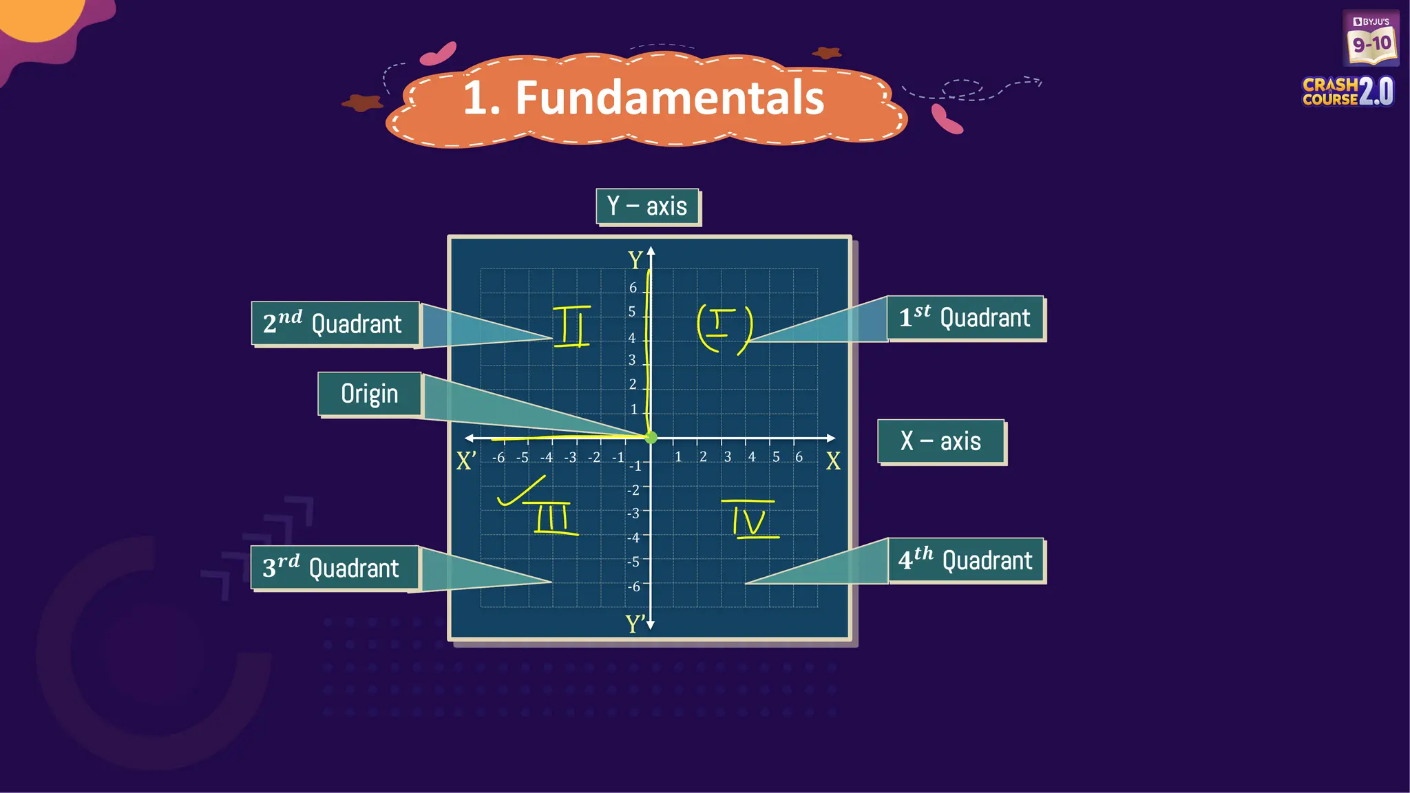 1. Fundamentals
1
2
3
4
5
6
1 2 3 4 5 6
-1
-2
-3
-4
-5
-6
Y
X
X’
Y’
-1
-2
-3
-4
-5
-6
𝟏𝒔𝒕 Quadrant
X – axis
Y – axis
𝟐𝒏𝒅
Quadrant
𝟒𝒕𝒉
Quadrant
𝟑𝒓𝒅
Quadrant
Origin
 