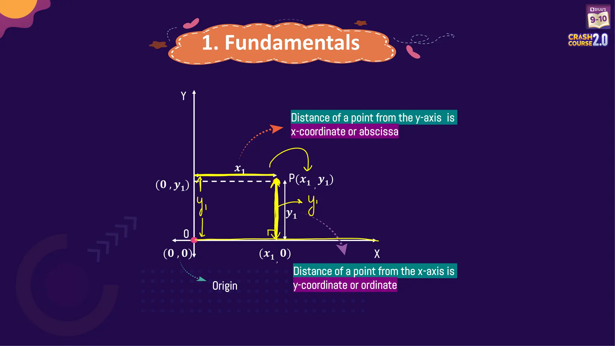 1. Fundamentals
X
0
Y
(𝒙𝟏 ,
𝒚𝟏)
P
𝒚𝟏
𝒙𝟏
(𝒙𝟏 ,
𝟎)
(𝟎 , 𝒚𝟏)
(𝟎 , 𝟎)
Origin
Distance of a point from the x-axis is
y-coordinate or ordinate
Distance of a point from the y-axis is
x-coordinate or abscissa
 
